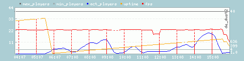 Server Load Graph